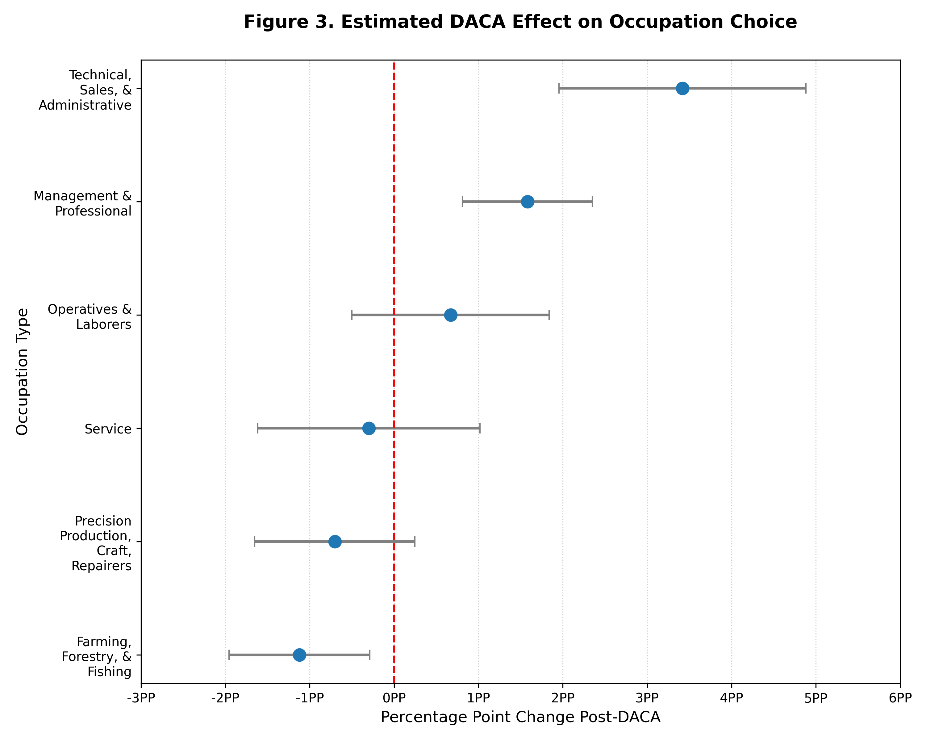 Estimated DACA effect on occupation choice