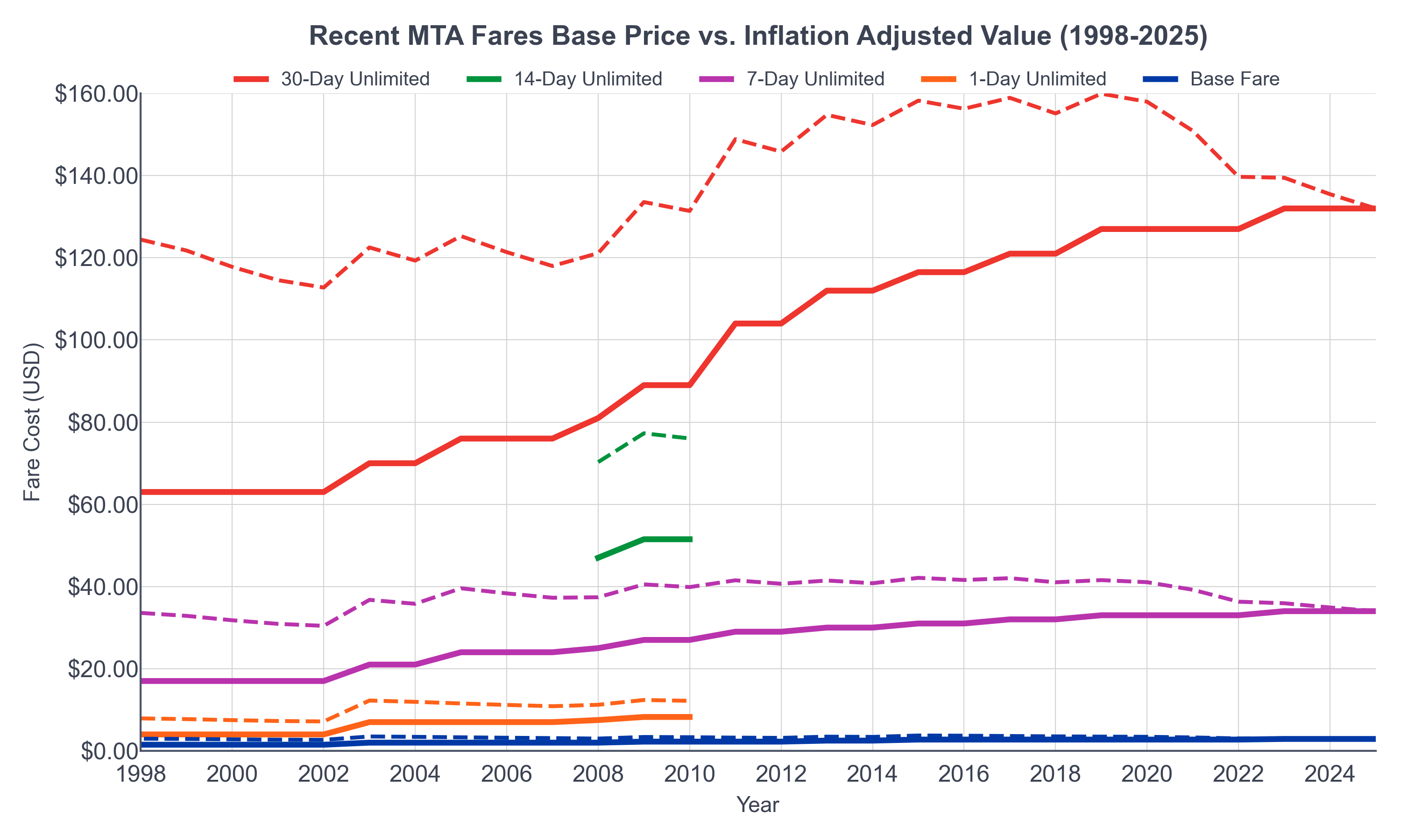 MTA fare base price versus inflation-adjusted value